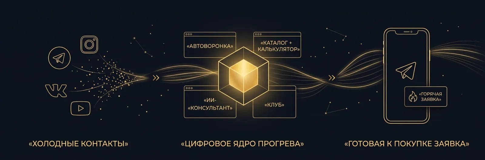 Как работает автоворонка WWC: холодные контакты из соцсетей, цифровое ядро прогрева, горячая заявка в Telegram